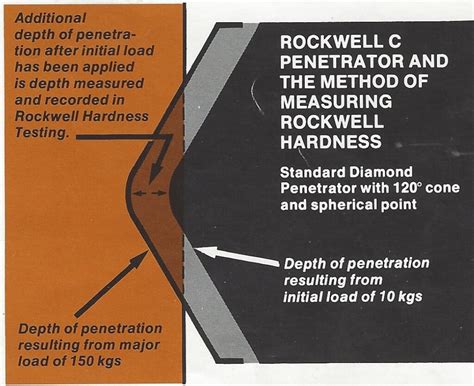 loads used in rockwell hardness test|rockwell hardness test explained.